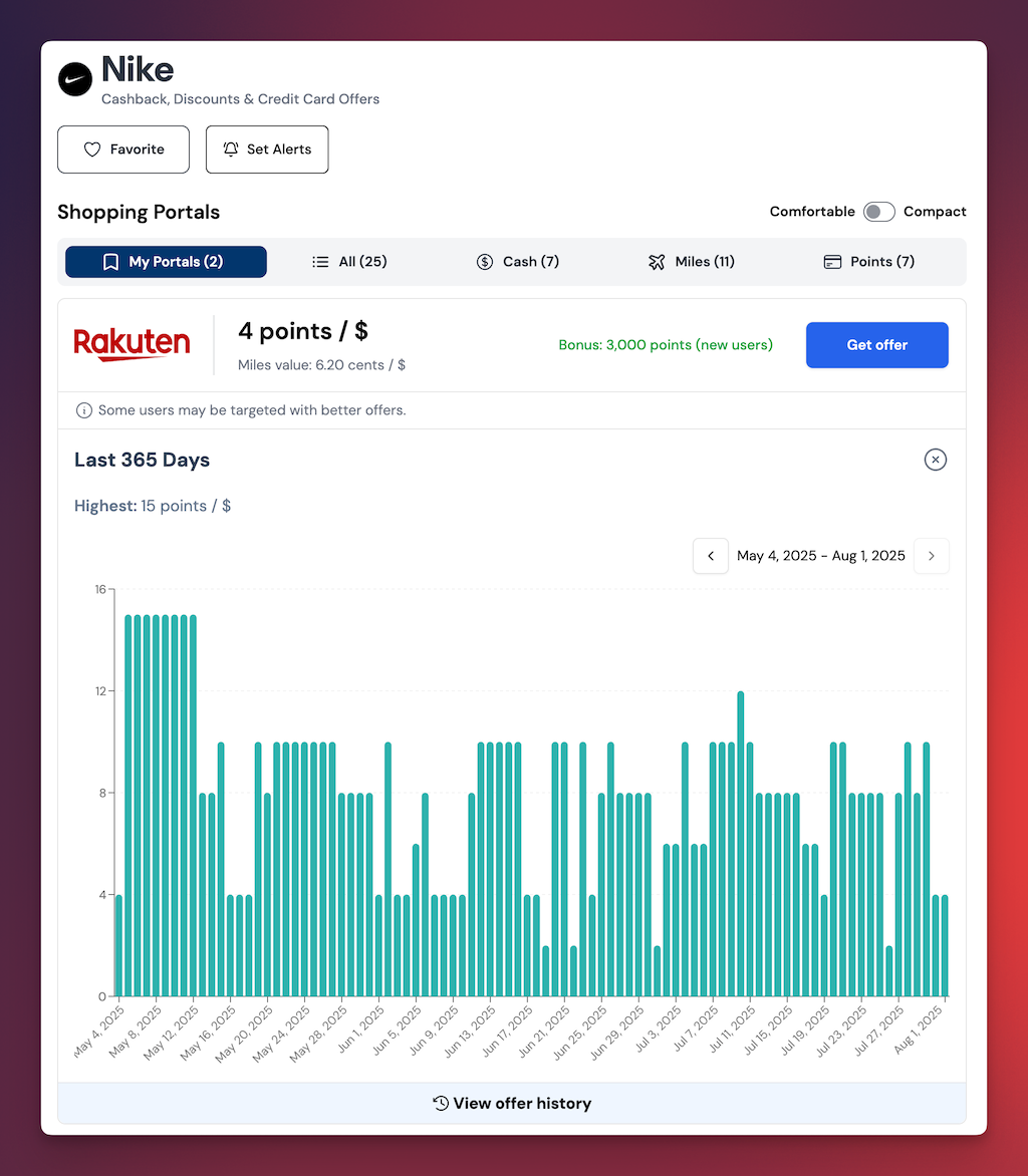 Chart of a store's shopping portal rate changing over time
